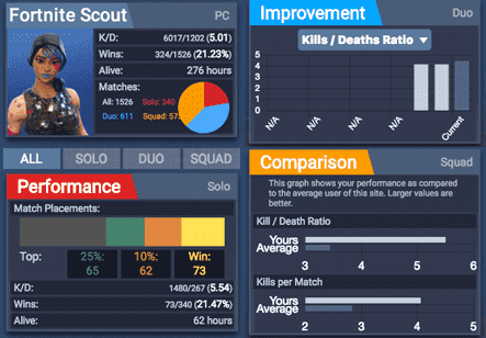 Fortnite Scout showing player statistics.